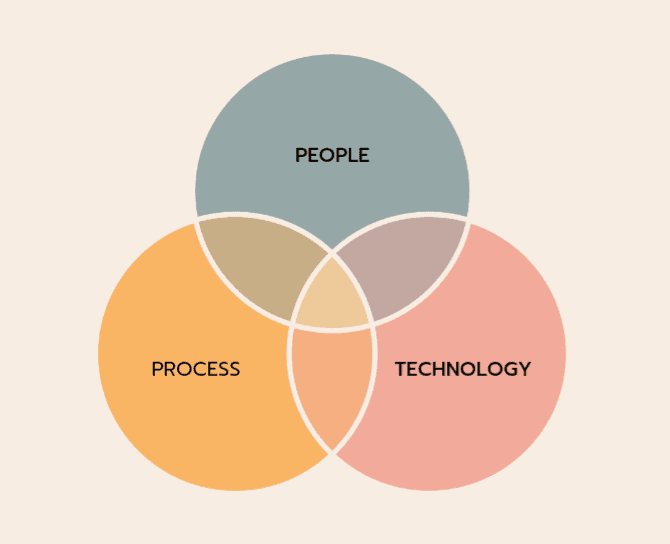 PEOPLE, PROCESS & TECHNOLOGY - IN CYBERSECURITY