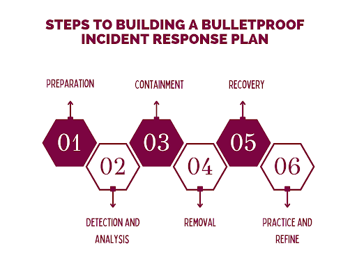 STEPS TO BUILDING A BULLETPROOF INCIDENT RESPONSE PLAN